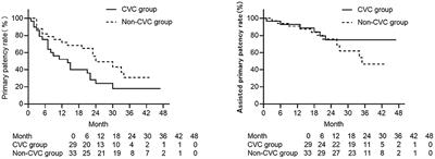 Comparison of Management for Central Venous Stenosis With or Without Previous Catheter Placement